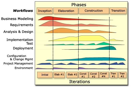 Rup Process