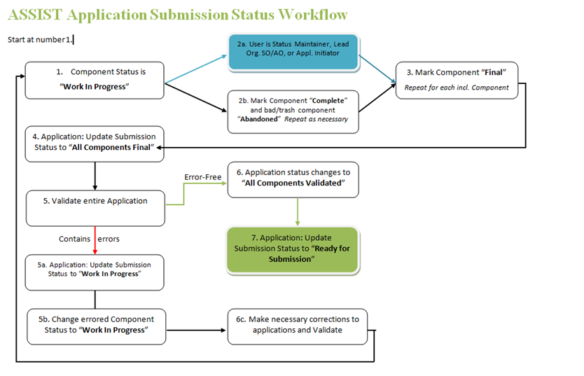 flowchart of typical workflow