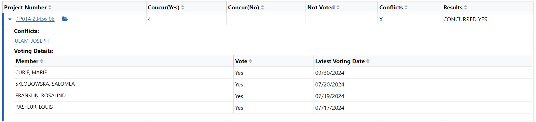 Expanded view of voting details for a project