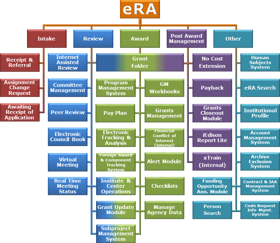 About eRA - eRA Services for NIH Staff and Agency Partners - Electronic ...