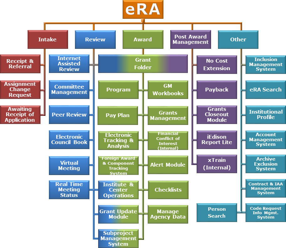 About eRA - eRA Services for NIH Staff and Agency Partners - Electronic ...