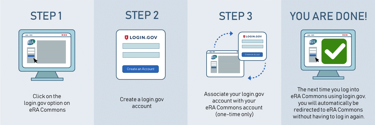 The three steps involved to access eRA Commons/IAR via login.gov